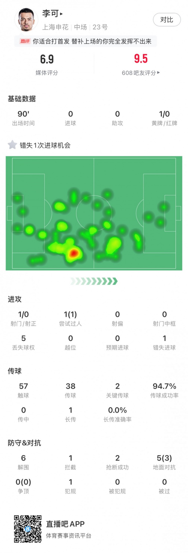 攻守兼备！李可全场数据：关键传球2次、解围6次、丢失球权仅5次