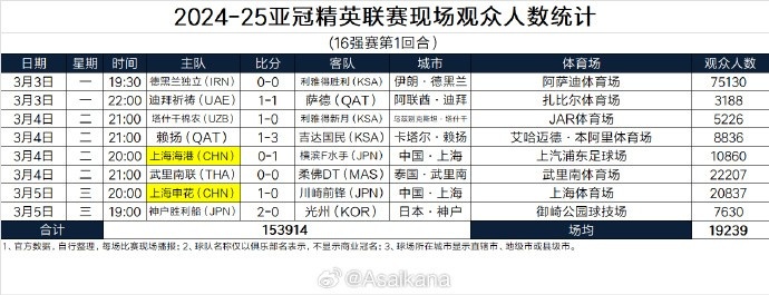 2024-25亚冠精英联赛现场观众人数统计（16强赛第1回合）